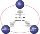 「横浜スタイルプロ」　事業スキーム図