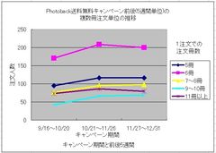 Photoback複数冊注文の推移(5週間単位)