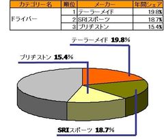 ドライバーのシェア