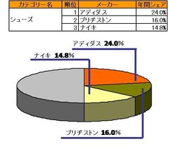 ゴルフシューズのシェア