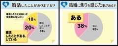 「婚活したことがありますか？」「結婚に焦りを感じたことがある？」
