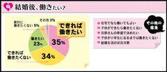 「結婚後、働きたい？」