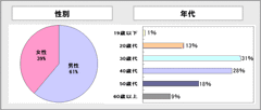 性別年代グラフ