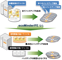 バックアップでの「ecoMinder/FE」利用例