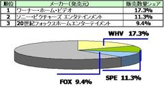 【DVDソフト全体：映画部門】