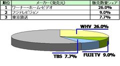 【DVDソフト全体：TVドラマ部門】