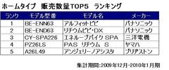 ホームタイプ　販売数量TOP5　ランキング