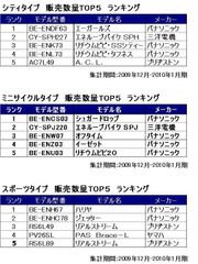 シティタイプ・ミニサイクルタイプ・スポーツタイプ　販売数量TOP5　ランキング