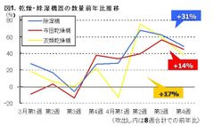 図1.乾燥・除湿機器の数量前年比推移