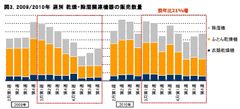 図3.2009/2010年 週別 乾燥・除湿関連機器の販売数量