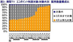 画像2：薄型TV　エコポイント制度対象/対象外別　販売数量構成比