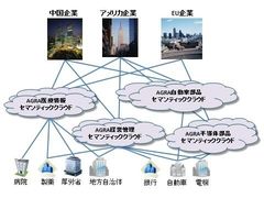 セマンティッククラウド