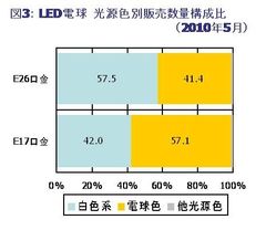 図3：LED電球　光源色別販売数量構成比(2010年5月)