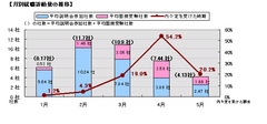 【月別就職活動量の推移】