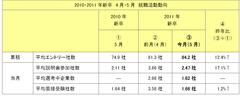【参考データ1：就職活動動向】