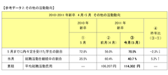 【参考データ2：その他の活動動向】