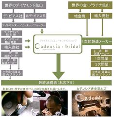流通経路