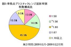図3：単焦点プラスチックレンズ屈折率別枚数構成比