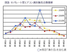 図2：セパレート型エアコン週次販売台数推移