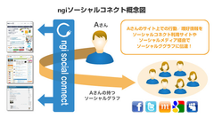 ngiソーシャルコネクト概念図