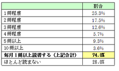 参考資料(4)：1ヶ月に平均して何冊本を読むか