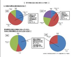 【若年性脱毛症に悩む現代人の現状】調査結果