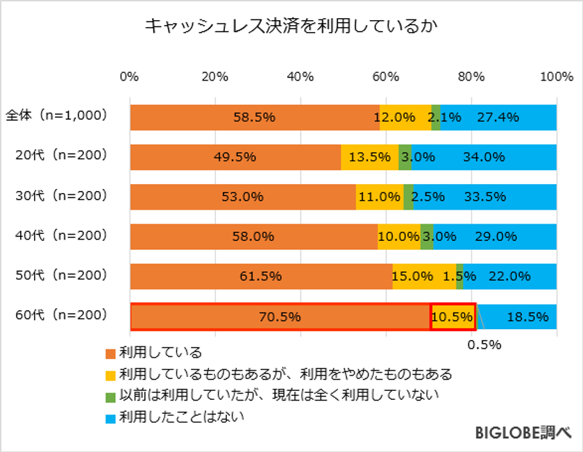 キャッシュレスより現金に「お金の重み」を感じる人は6倍
　BIGLOBEが「キャッシュレスに関する意識調査」を発表
～1回につき抵抗のない決済額は、
クレカが11.8万円、スマホ決済は2.3万円～
