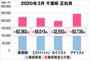 千葉県の美容業界における採用時給料に関する調査結果（正社員）2020年3月美プロ調べ