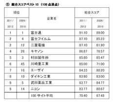 (1)総合スコアベスト10
