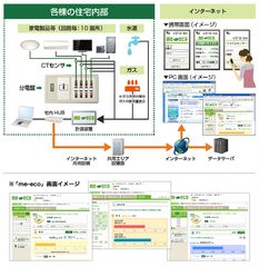 「me-eco」画面イメージ