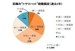 “ヒヤリハット”経験頻度