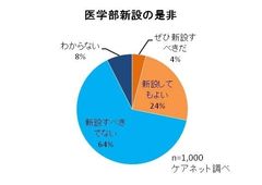 医学部新設の是非について
