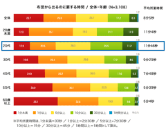 図1：布団から出るのに要する時間 / 全体・年齢 (N=3,108)