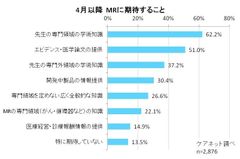 4月以降MRに期待すること