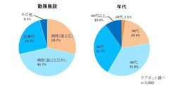 回答者属性