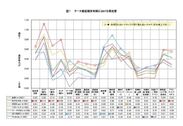 データ通信端末利用における顧客満足度(2012年3月実施)
