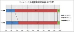 キャンペーンの形態別比率年度比較グラフ