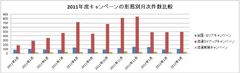 キャンペーンの形態別月次件数比較グラフ