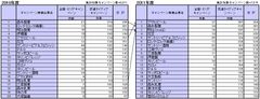 メーカー×キャンペーン実施形態ランキング