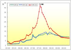 ツイート件数