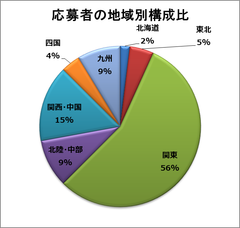 応募者の地域別構成比