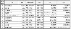 表「あなたが“美しい”と思う人」　ランキング