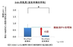 図1　NIRSによる2種類の素材の触刺激時の脳活動比較