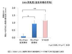 図2　NIRSによる2種類の素材の触刺激時とママが撫でた時の脳活動の比較