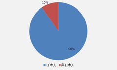 現地責任者の日本人構成比