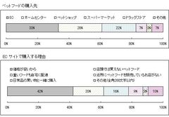 ペットフードの購入先・ECサイトで購入する理由