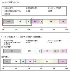 ペットフードを選ぶポイント