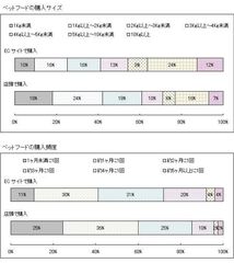 ペットフードの購入サイズ・購入頻度