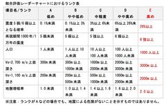 総合評価チャート ランク表