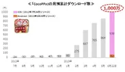 『CocoPPa』月別累計ダウンロード数